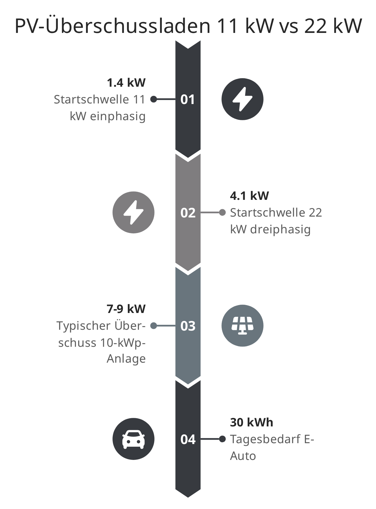 PV-Überschussladen 11 kW vs 22 kW