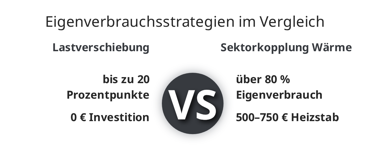 Eigenverbrauchsstrategien im Vergleich