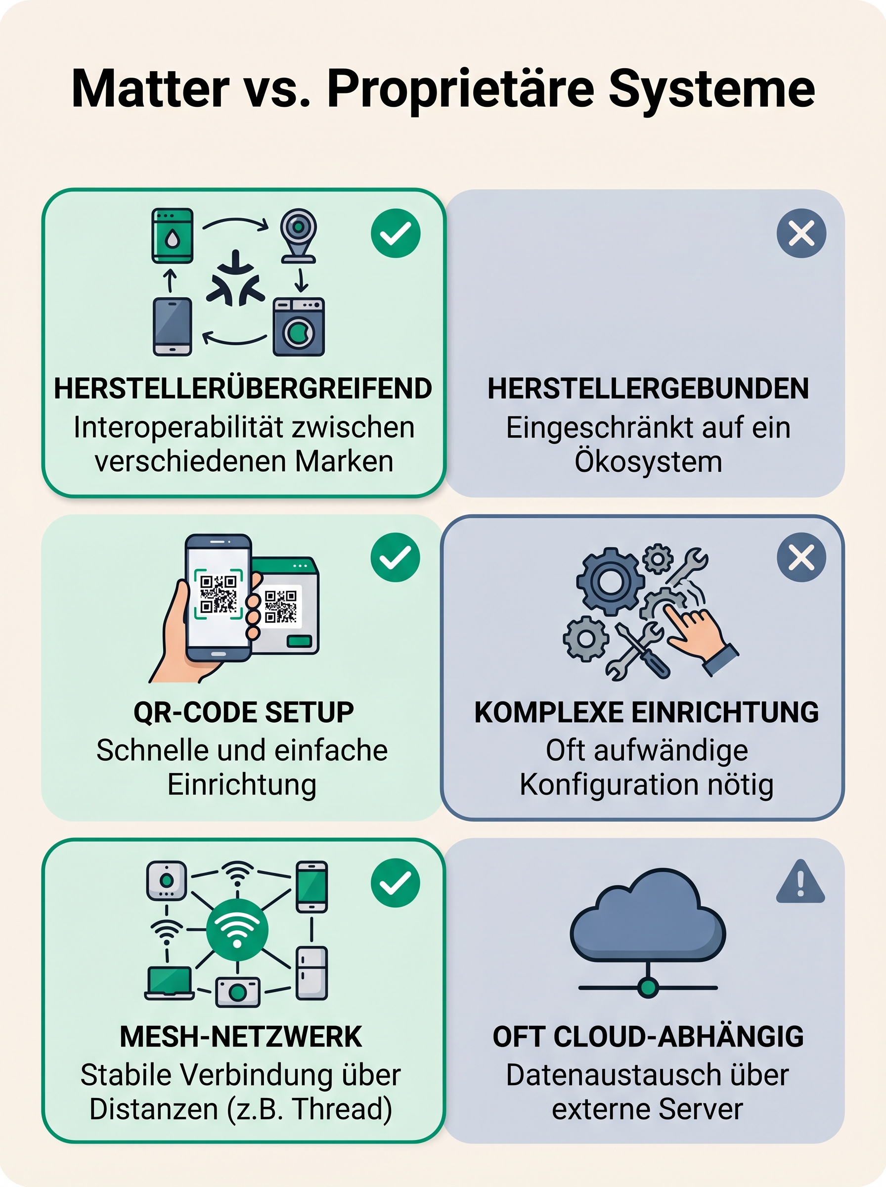 Matter vs. Proprietäre Systeme