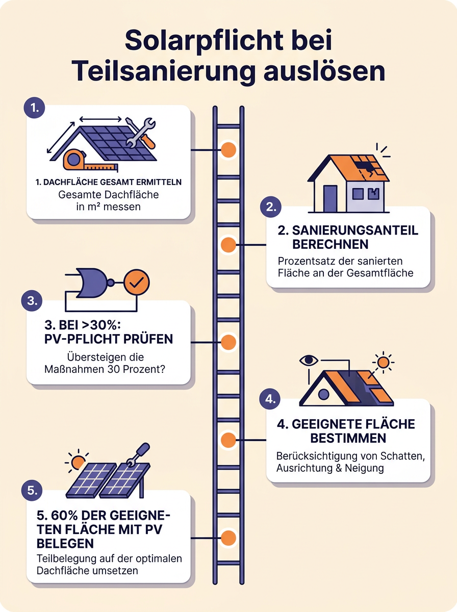 Solarpflicht bei Teilsanierung auslösen